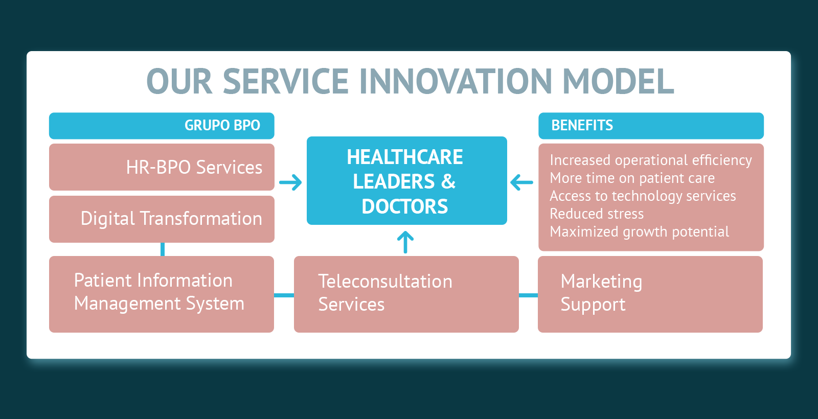 Our Service innovation model